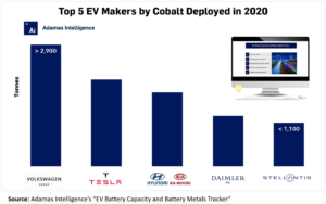 Top five EV makers responsible for 50% of cobalt deployed in 2020_1