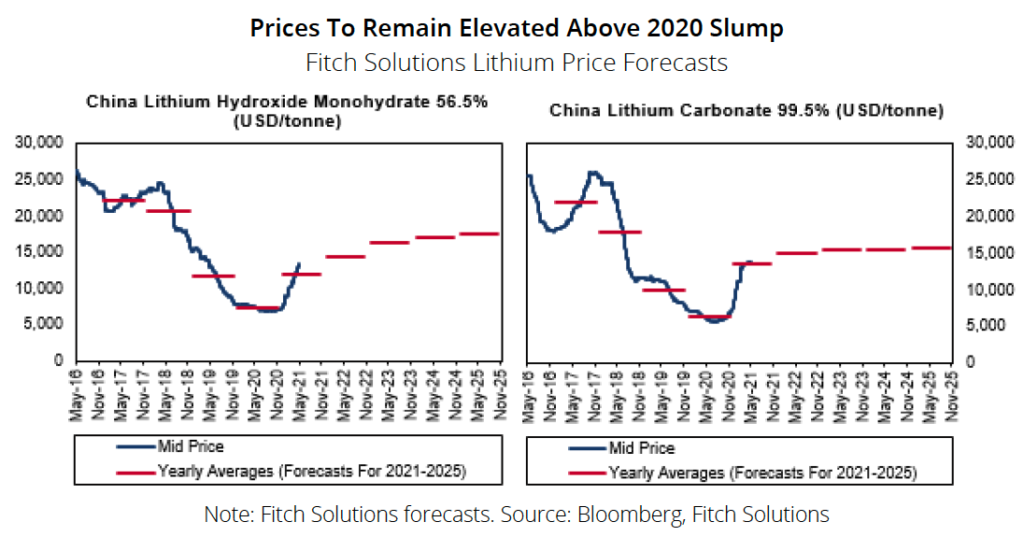 Lithium outlook ‘bright as ever’ – Fitch report