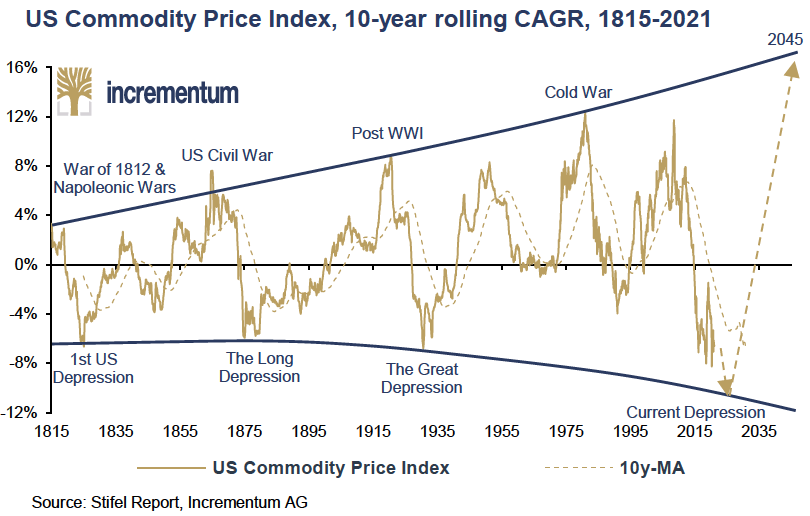 Incrementum AG - US commodity index