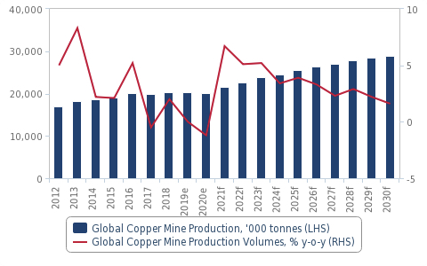 Strong gold and copper growth forecast as covid disruption subsides – report