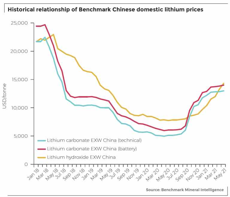 Lithium price: Carbonate back on top