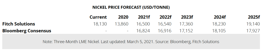 Nickel price: Fitch upgrades forecast on long-term uptrend