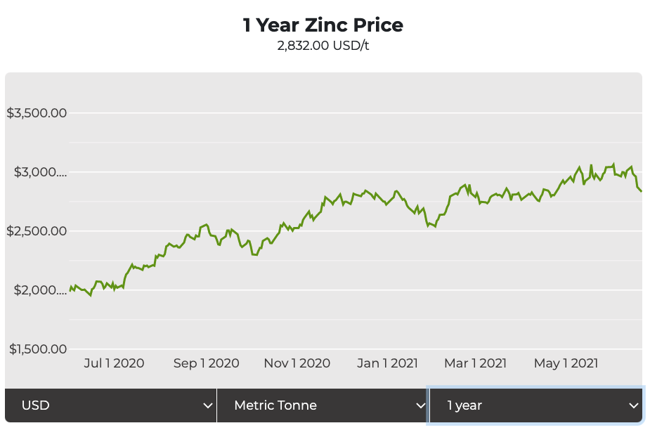 Zinc price: Q3 price peak, long-term weakness in the cards – report