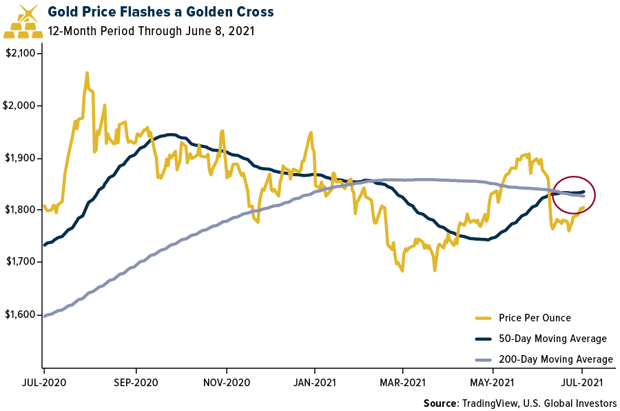 Gold price chart: Frank Holmes on metal’s golden cross