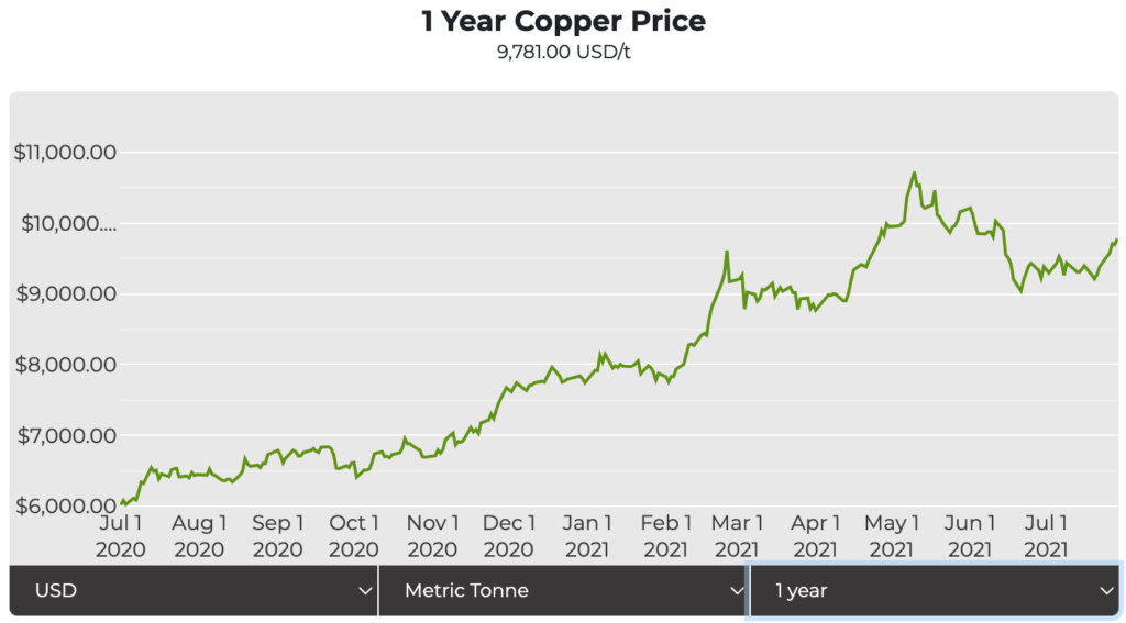 Copper price: China’s scrap rebalancing act could de-rail copper price recovery – report