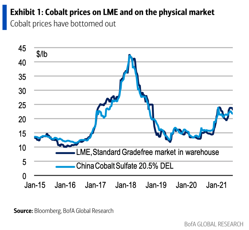 Cobalt producers in a race to cover the emerging supply gap – BofA report