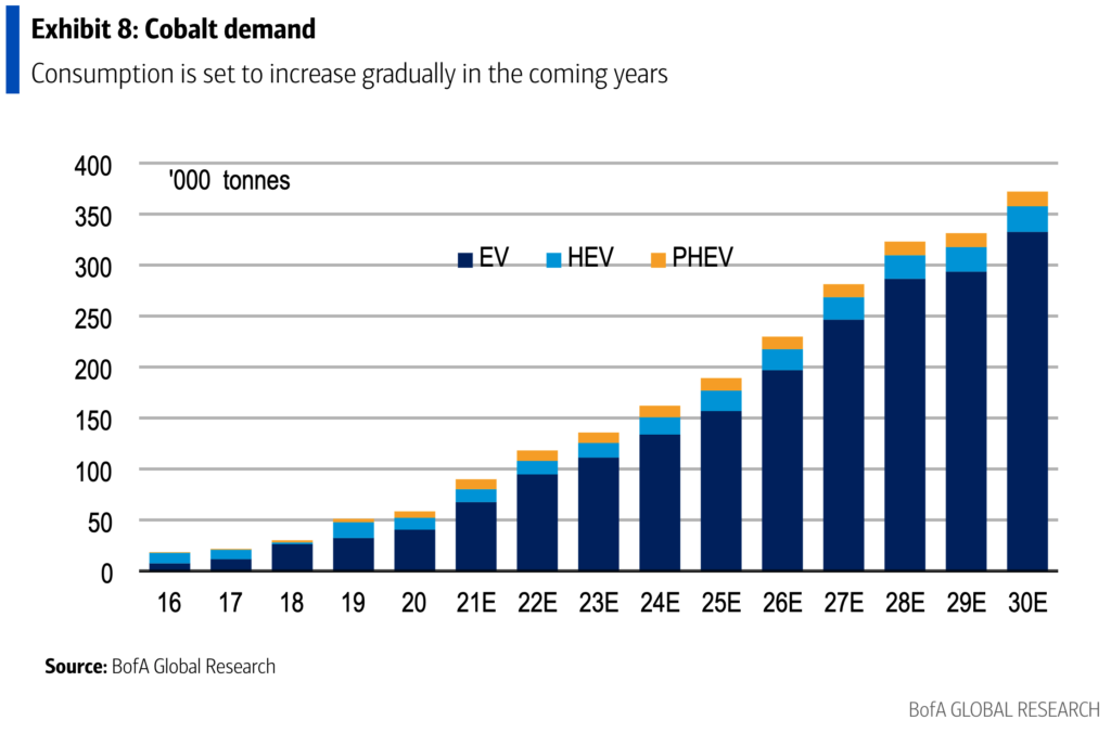 Cobalt producers in a race to cover the emerging supply gap – BofA report