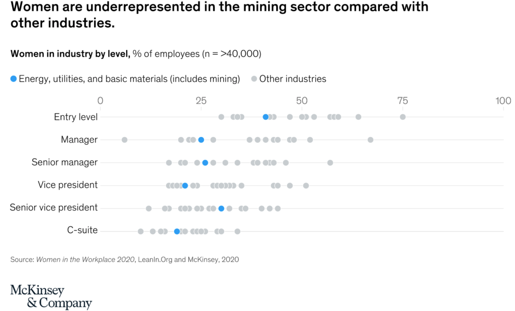 Mining fingered as the ‘laggard among laggards’ when it comes to female representation – report