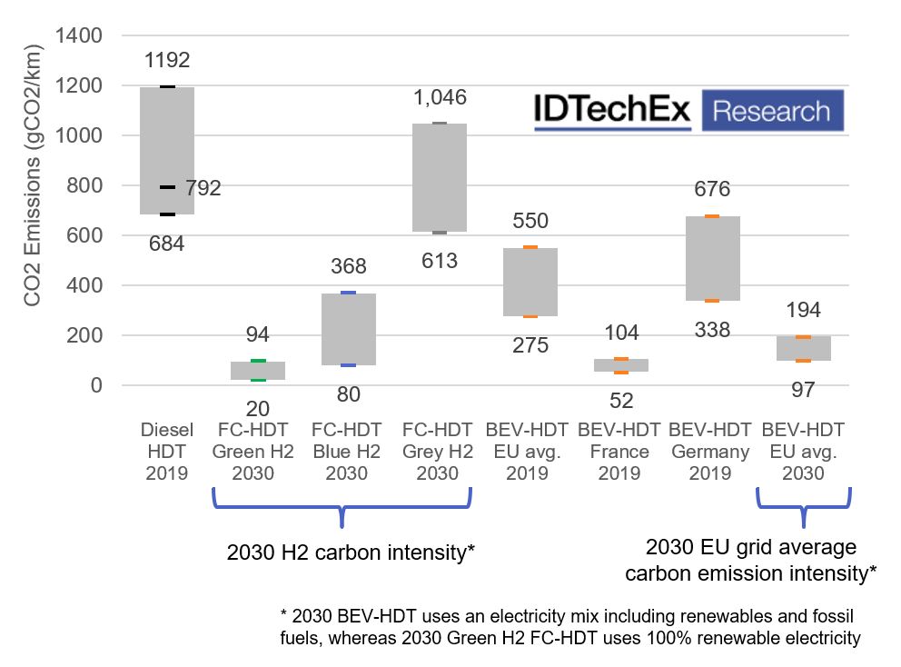 Market value of on-road fuel cell vehicles to grow to $160bn by 2042