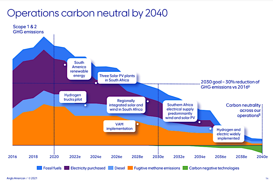 Anglo American to halve indirect emissions by 2040