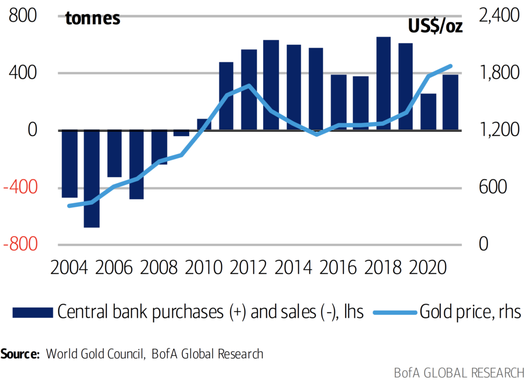 In charts: Gold rally defies traditional headwinds