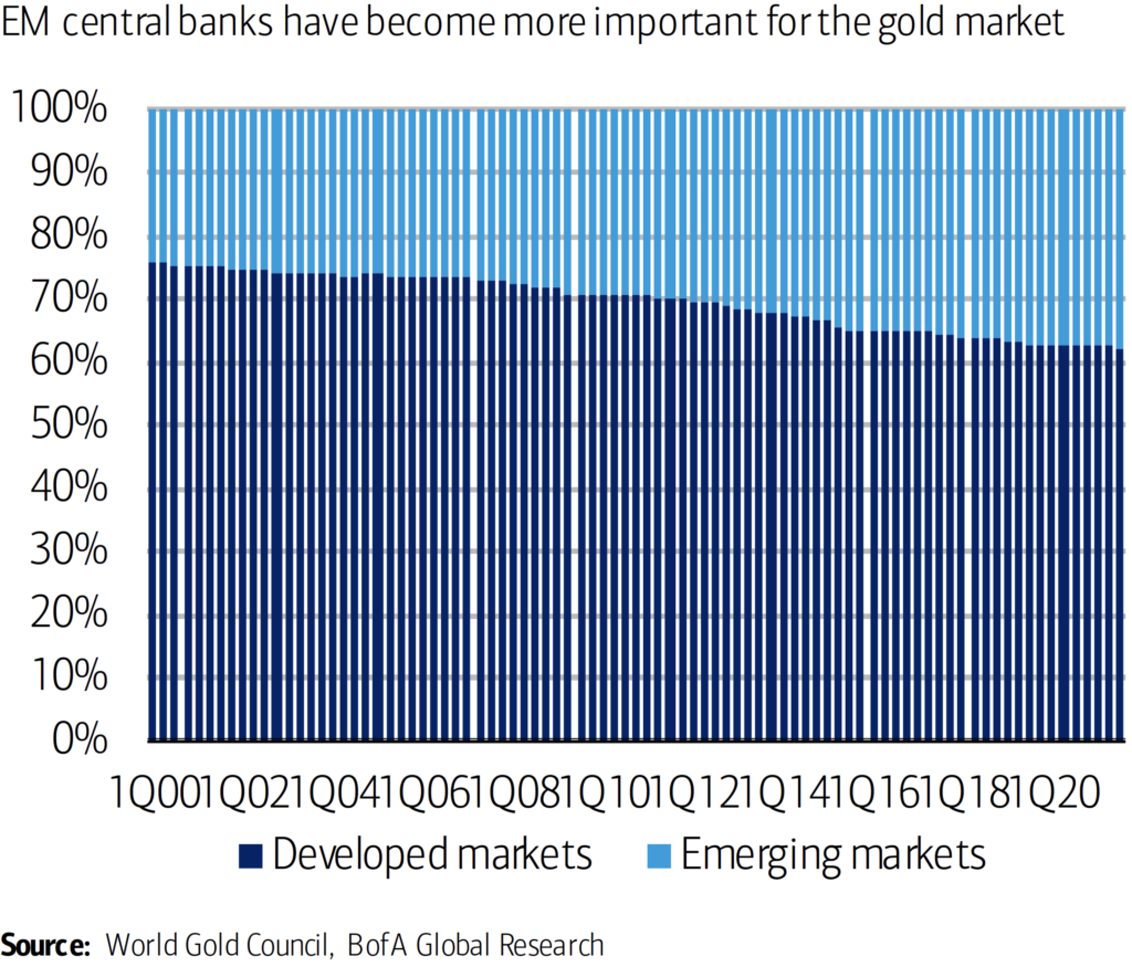 In charts: Gold rally defies traditional headwinds