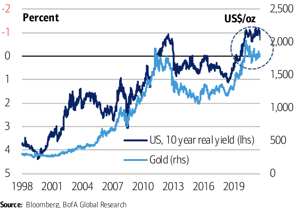 In charts: Gold rally defies traditional headwinds