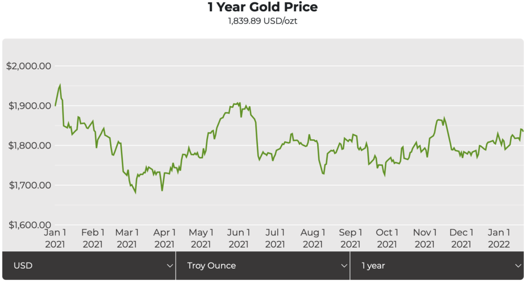 In charts: Gold rally defies traditional headwinds