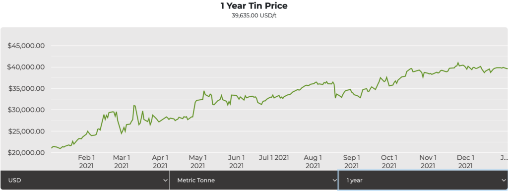 Tin price outlook dims in 2022, report