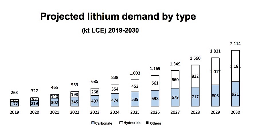 Lithium consumption by sector to 2030