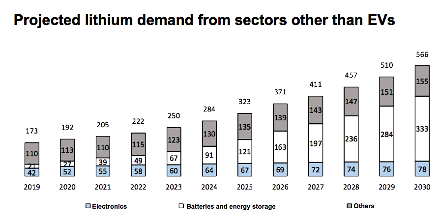 Lithium demand to 2030