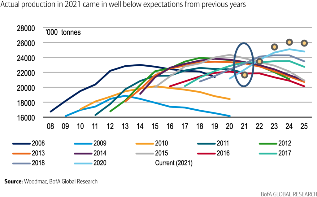 In charts: Copper project pantry bare from 2025 onwards