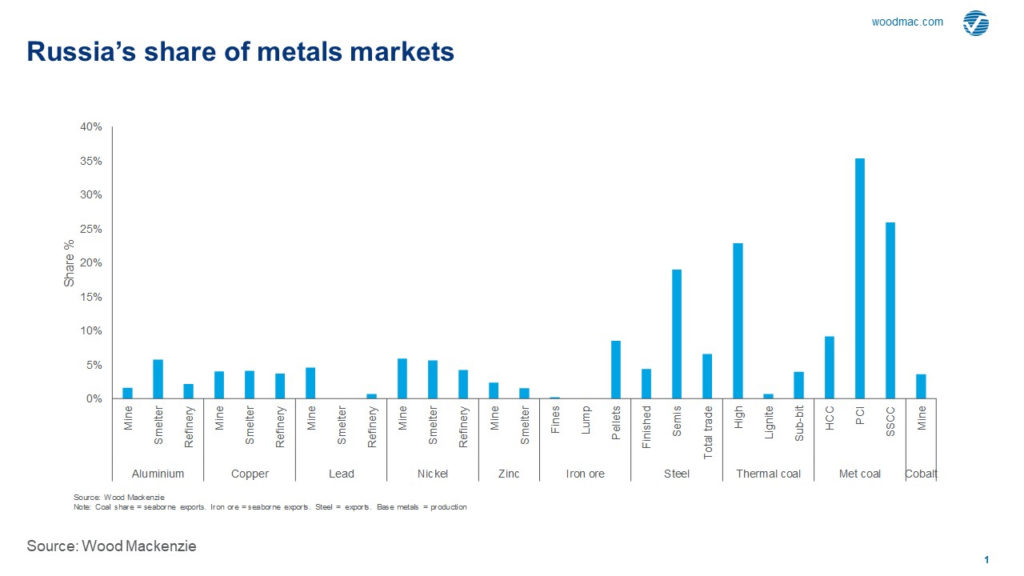 Chart: Bulks most affected by Russia-Ukraine conflict
