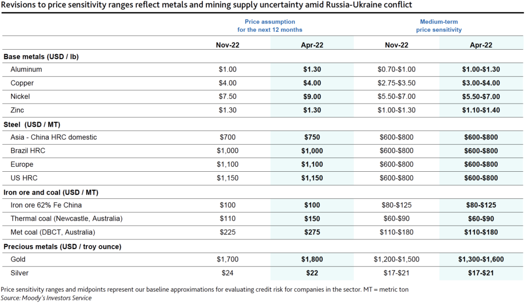 Analysts adjust higher metal price assumptions on Russia-Ukraine conflict