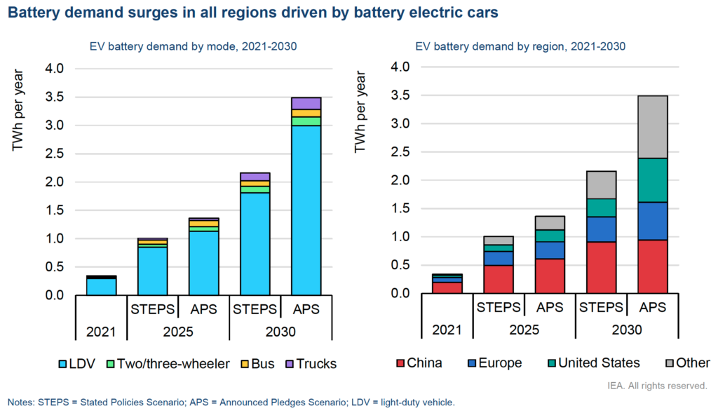 Hundreds of new mines required to meet 2030 battery metals demand, says IEA report