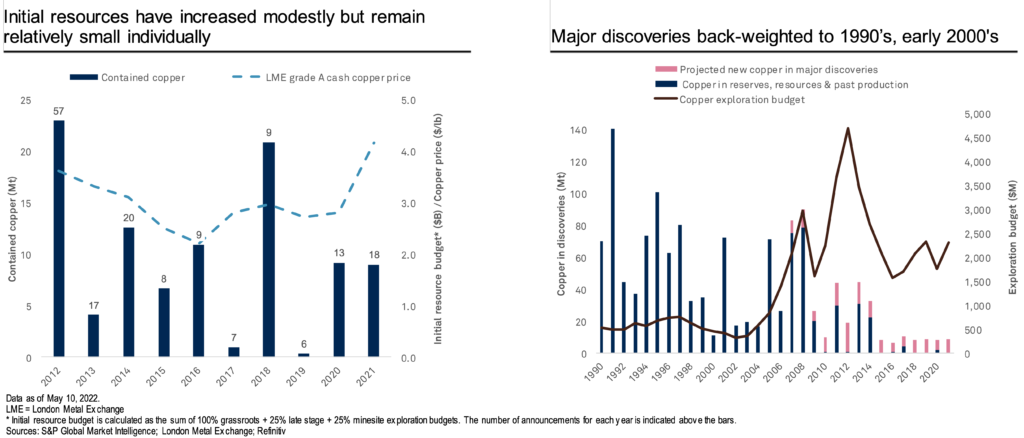 Copper deficit a critical destabilizing threat to international security, says S&P Global