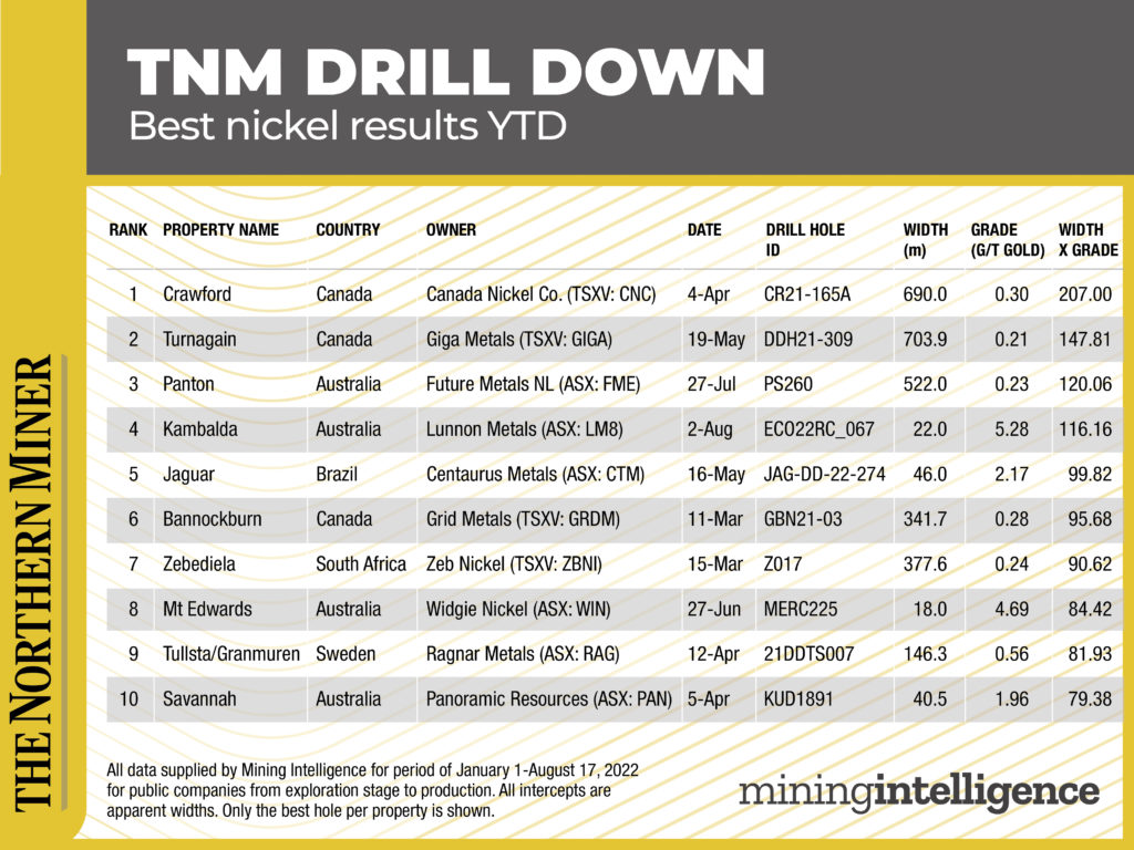 TNM Drill Down: Top Ten best nickel drill results year to date