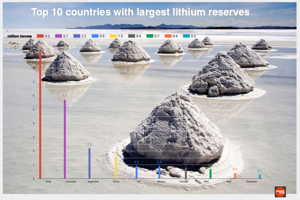 Chile has the world’s largest lithium reserves