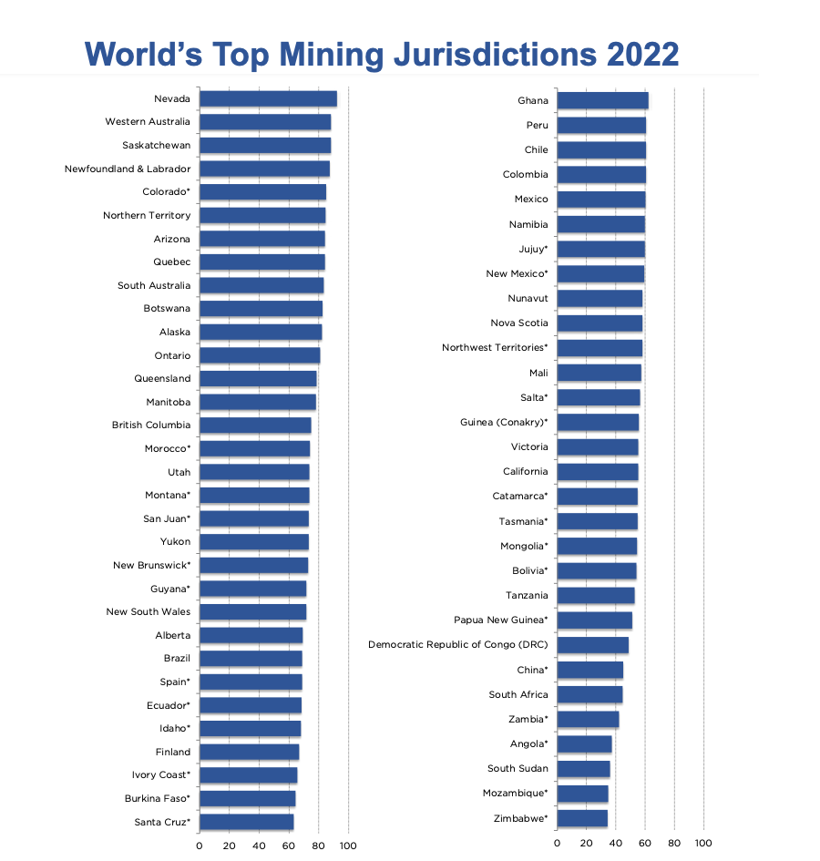 Nevada regains place as most attractive mining jurisdiction