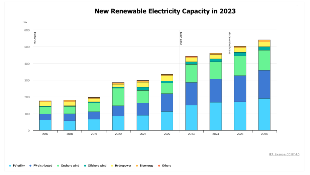 Renewable energy capacity additions to hit record in 2023 - IEA
