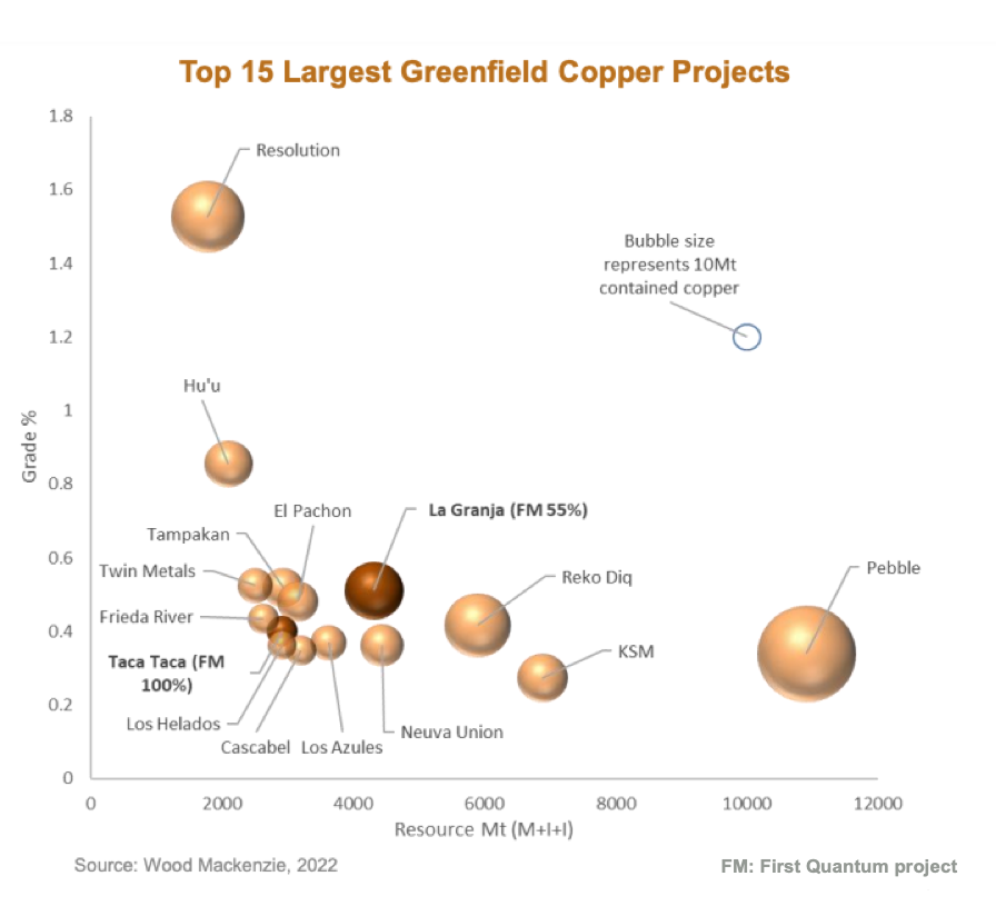 Rio Tinto-First Quantum JV to develop massive copper project in Peru
