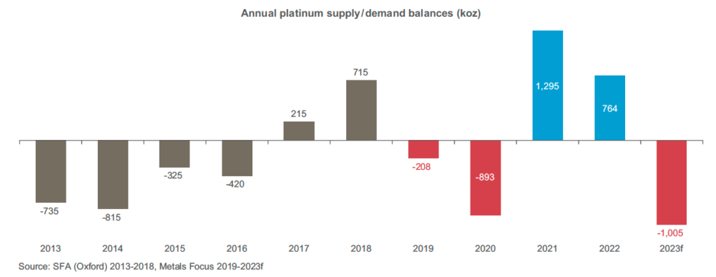 The great platinum deficit: Council forecasts record demand in 2023