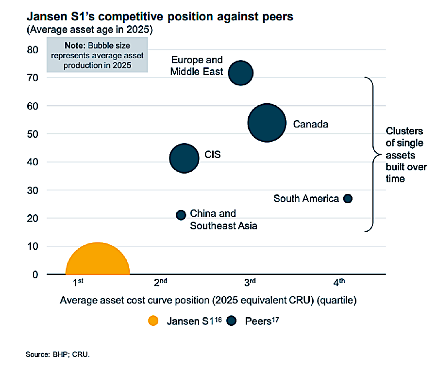 BHP to inject $4.9 billion in Jansen to double potash output
