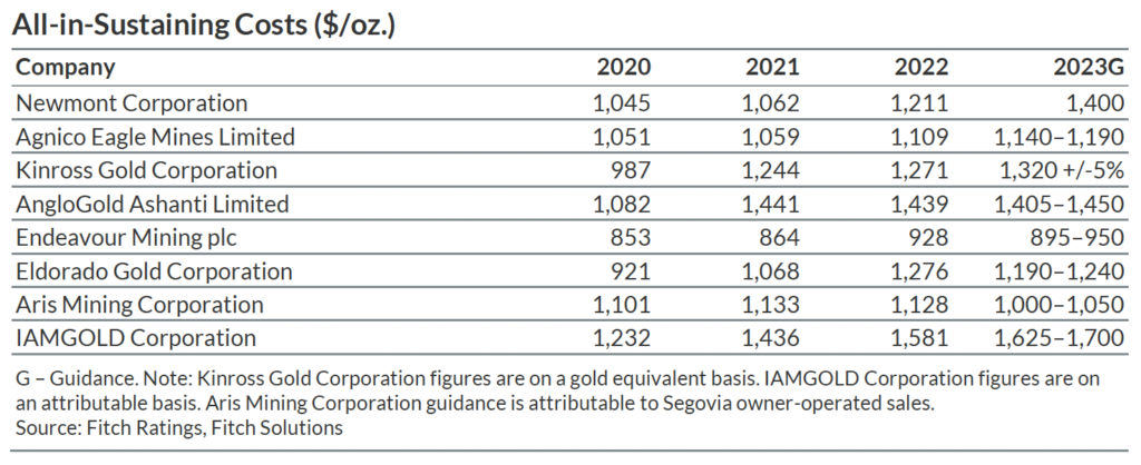 Credit rater Fitch upbeat on gold majors’ resilience amid hazy markets