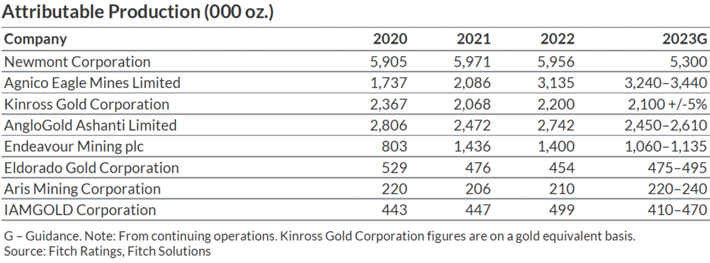 Credit rater Fitch upbeat on gold majors’ resilience amid hazy markets