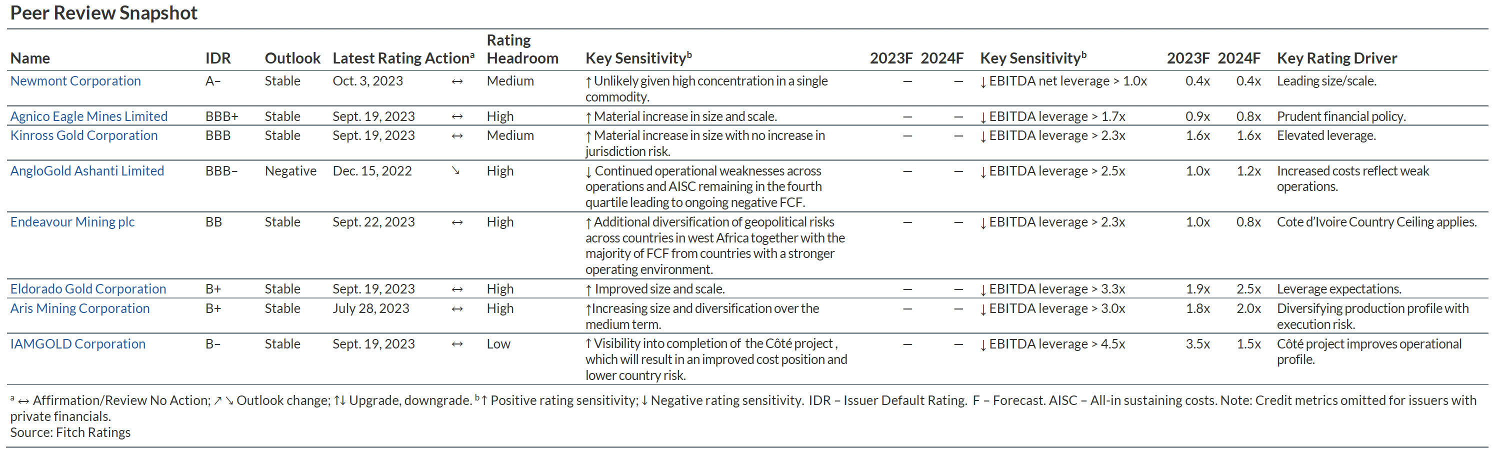 Credit rater Fitch upbeat on gold majors’ resilience amid hazy markets