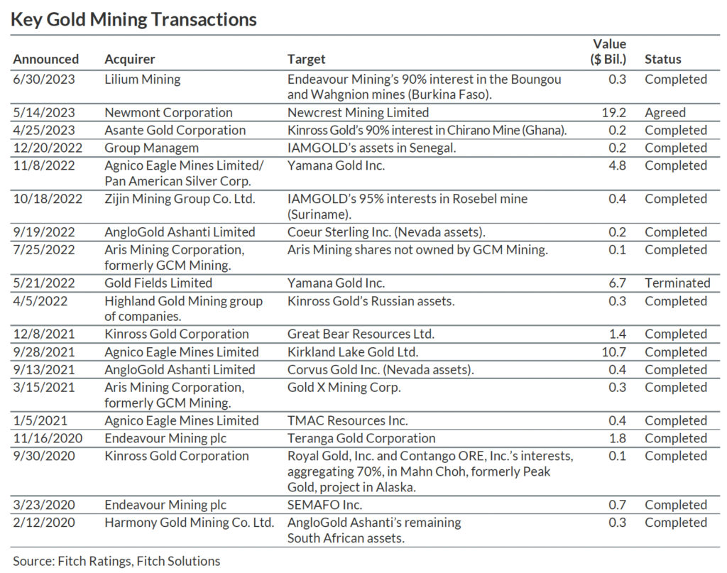 Credit rater Fitch upbeat on gold majors’ resilience amid hazy markets