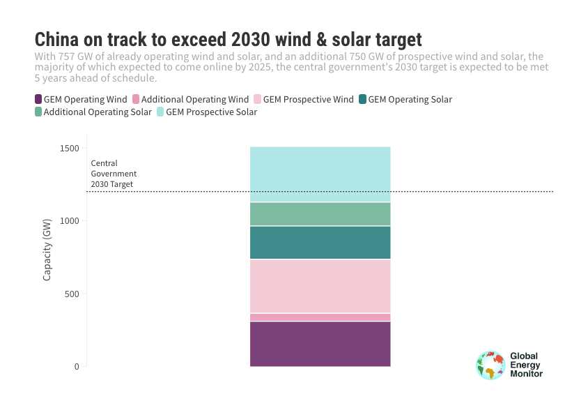 Wind, solar to overtake coal in China’s power mix this year
