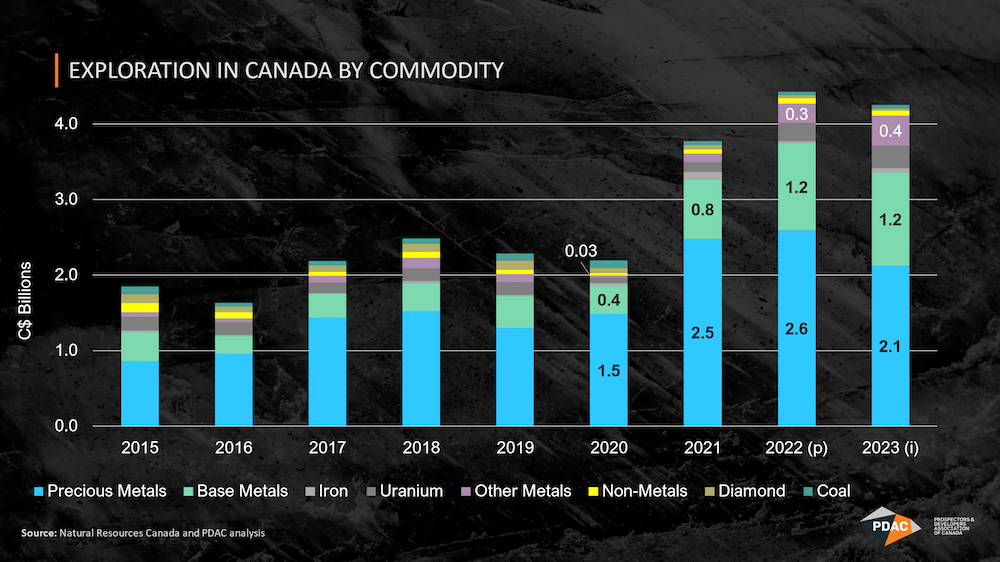 Exploration funding in Canada by commodity