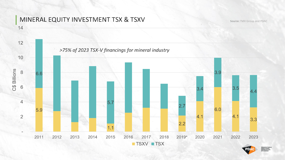 The TSX main board outperformed the Venture board in terms of equity raised last year. The last time there was such a large gap between the two was in 2017. Credit: Prospectors and Developers Association of Canada