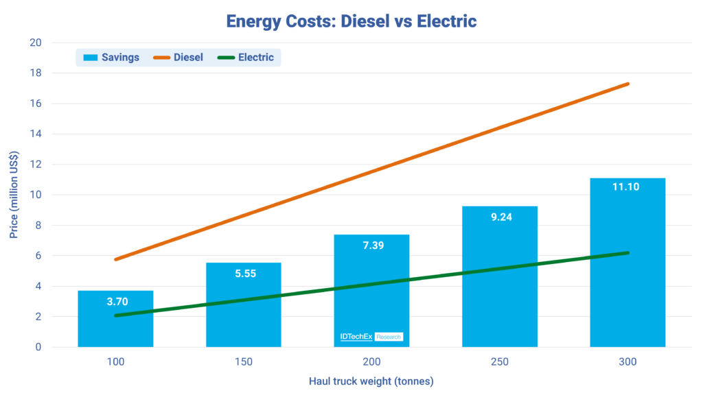 Energy costs for diesel and electric haul trucks of various sizes. Source IDTechEx