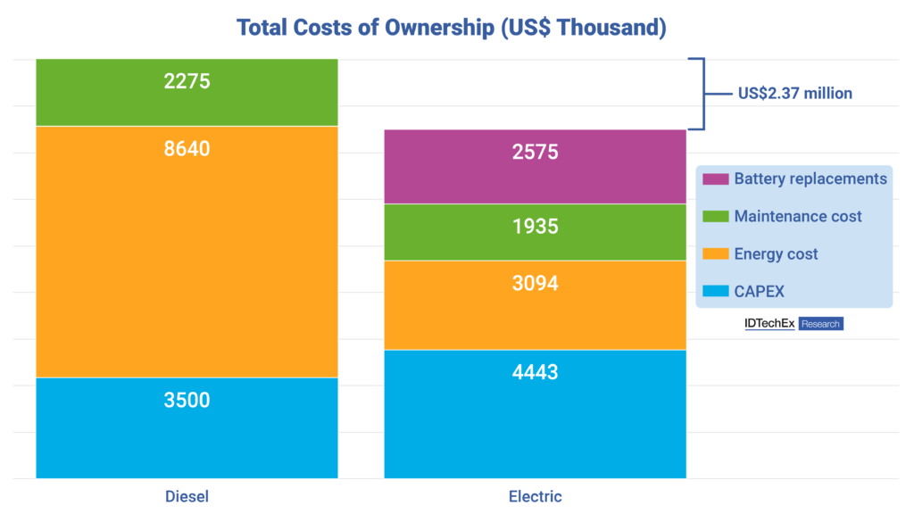 Total costs of ownership for diesel and electric haul trucks. Source IDTechEx
