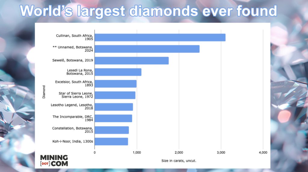 Lucara finds world’s 2nd largest diamond ever mined