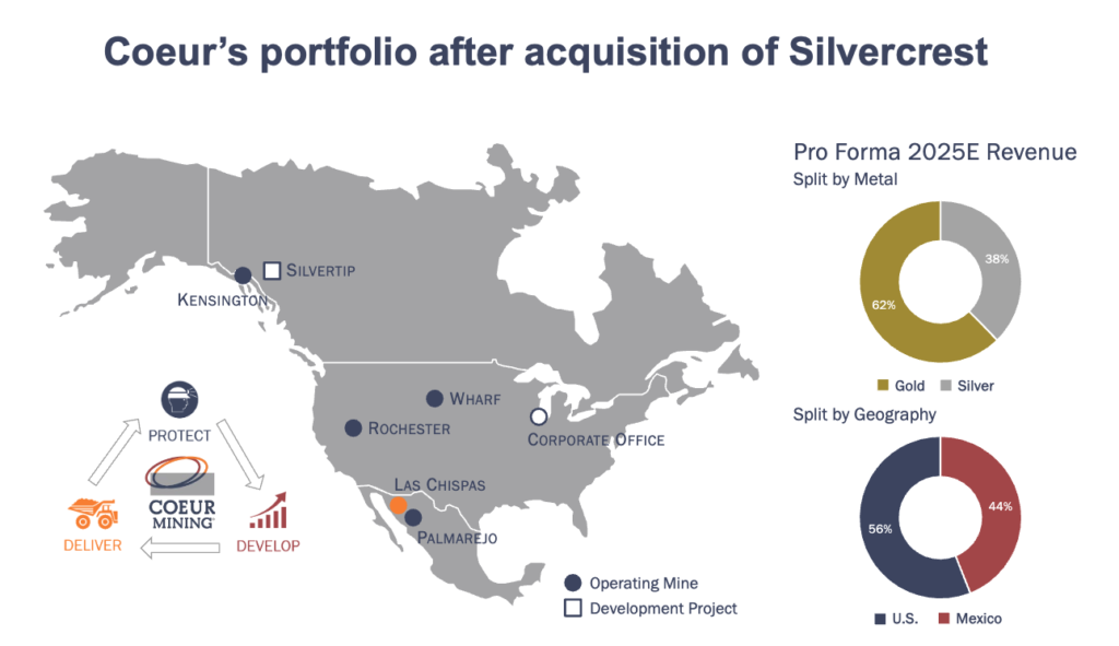 Coeur Mining to buy Silvercrest in $1.7 billion deal
