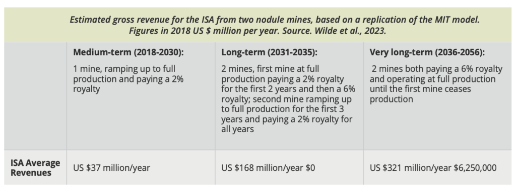 Deep sea mining puts $560 billion in land extraction at risk: report