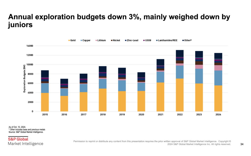 Exploration spending to stay flat despite Trump pledges, strong gold prices, S&P says