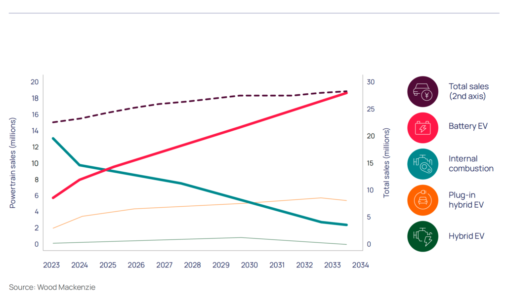 China leads world in energy transition Wood Mackenzie says