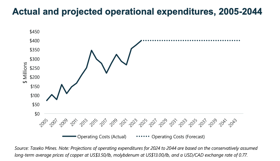 Taseko projects C$42B economic impact from Gibraltar mine
