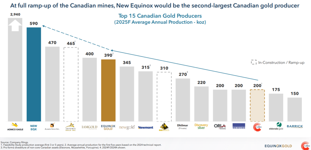 Equinox Gold to buy Calibre for $1.8B