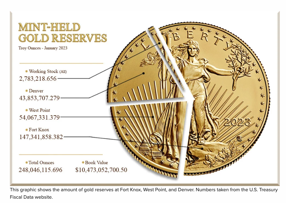 Fort Knox explainer: Why verifying the US gold reserves matters